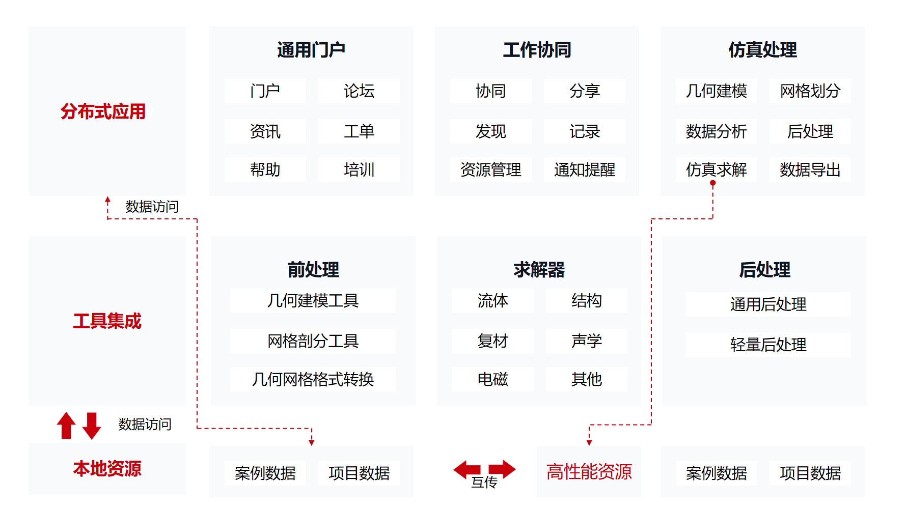 分布式應用
