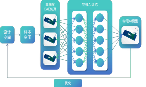 設計仿真訓練優化一體化